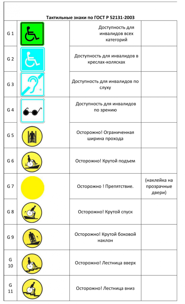 Тактильный обозначение. Пиктограммы МГН. Обозначения для инвалидов. Таблички для инвалидов ГОСТ. Знак инвалид ГОСТ.