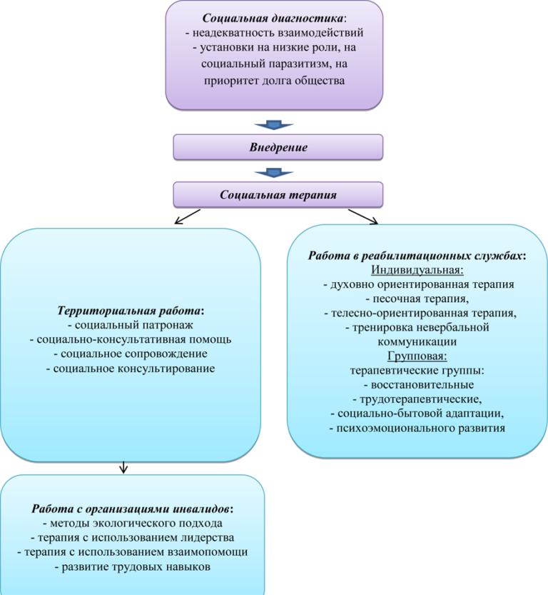 Основные методы социальной диагностики. Технологии социальной работы с инвалидами. Методы социальной работы с инвалидами. Формы социальной работы с инвалидами. Формы, методы и технологии социальной работы с инвалидами.