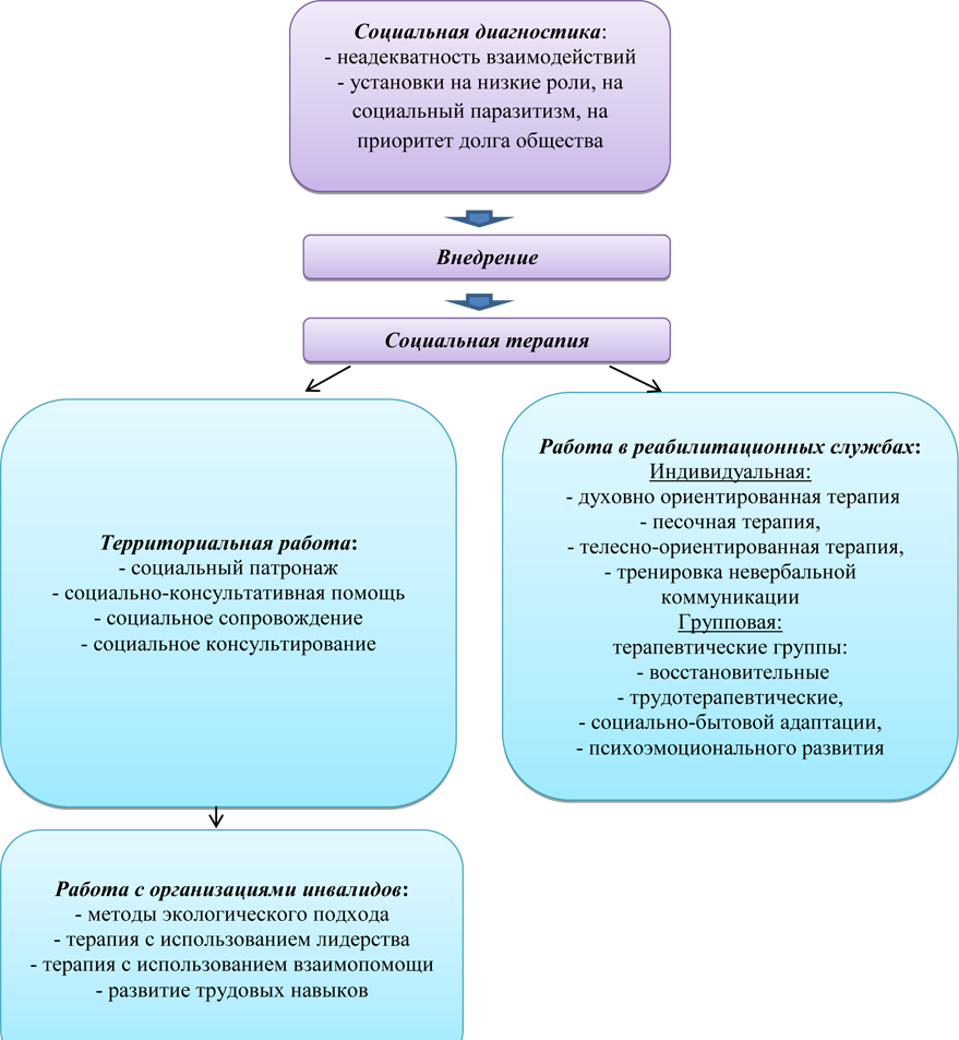 Социальная диагностика. Технологии социальной работы с инвалидами. Методы социальной работы с инвалидами. Формы социальной работы с инвалидами. Технологии социальной работы с детьми инвалидами.